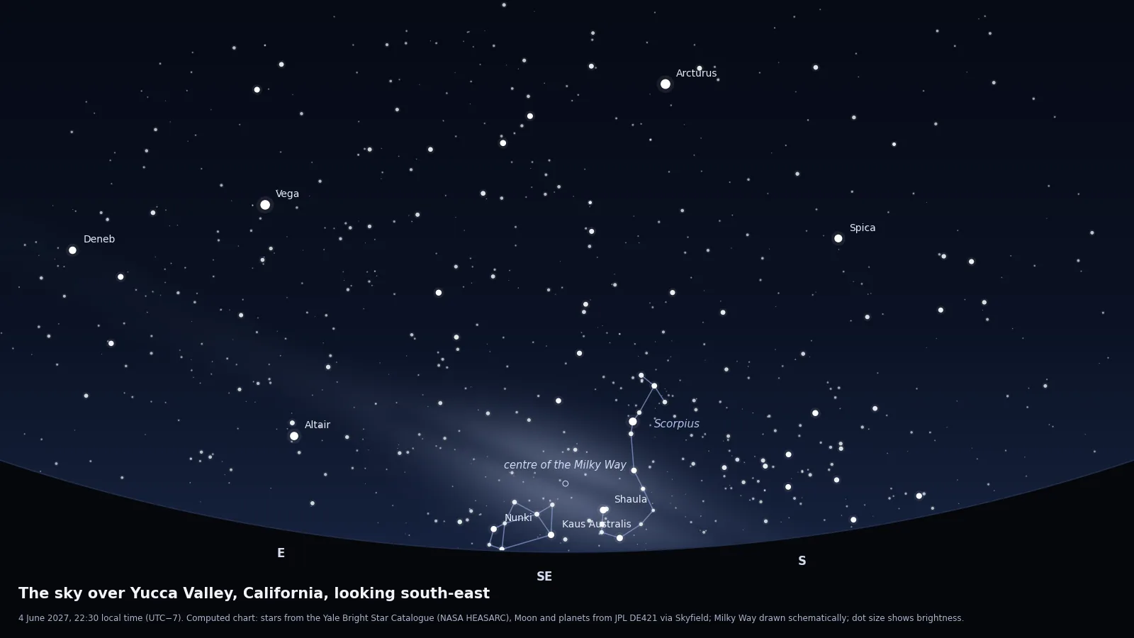Computed star chart of the sky from Yucca Valley near Joshua Tree on 4 June 2027 at 22:30, looking south-east