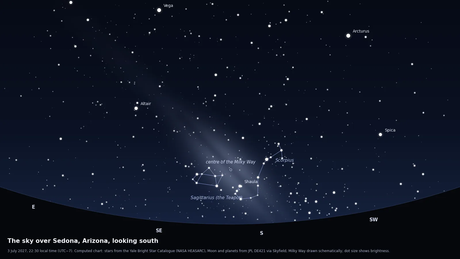 Computed star chart of the sky from Sedona on 3 July 2027 at 22:30, looking south